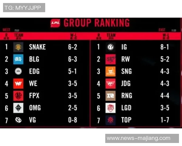 EDG战队在S15LOL世界冠军杯积分榜中以59分稳居第一名